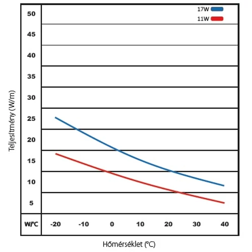 Cablu de încălzire autoreglabil MAGNUM Trace Micro 17 Watt / metru la 10 ° C 230V (MTM-17)