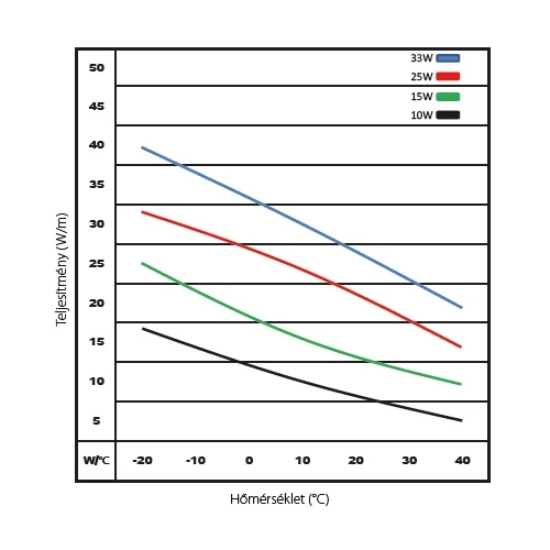 Cablu de incalzire autoreglabil MAGNUM Trace Regular  25 Watt / metru 10 °C-on 230V (MTR-25)